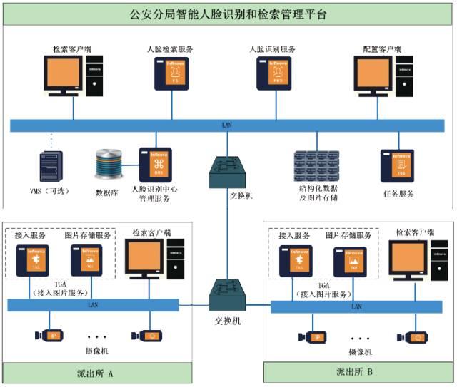 人脸识别系统应用方案分析