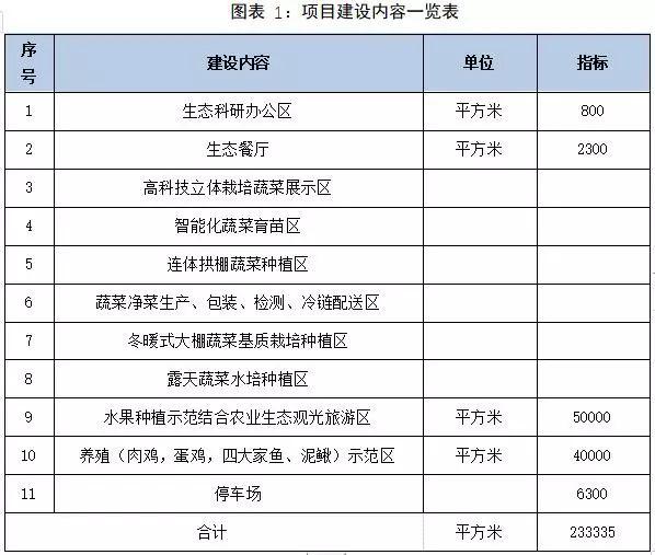 广东某农业生态园建设项目可行性研究报告案例