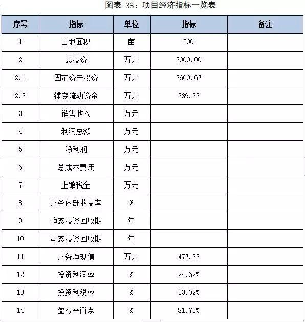 广东某农业生态园建设项目可行性研究报告案例