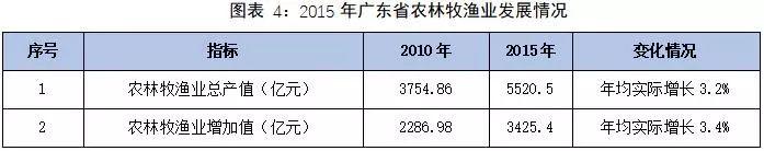 广东某农业生态园建设项目可行性研究报告案例