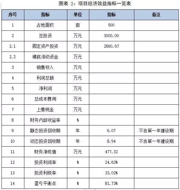 广东某农业生态园建设项目可行性研究报告案例