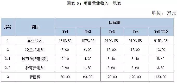 广东某农业生态园建设项目可行性研究报告案例