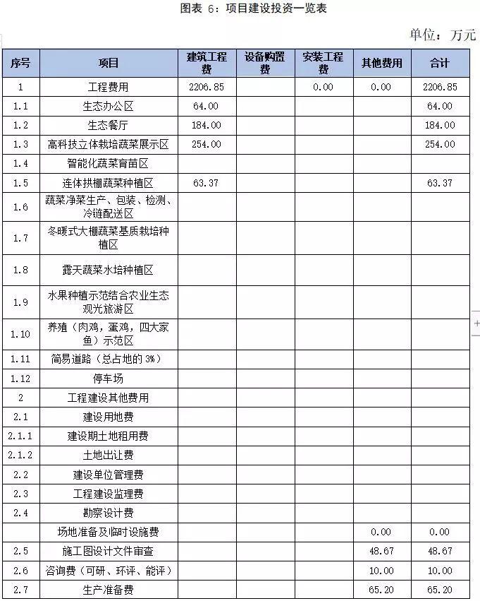 广东某农业生态园建设项目可行性研究报告案例